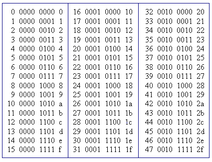 Hexadecimal Base 16 Chart