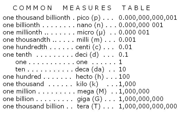 Numerical Conversion Chart