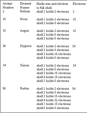 Valence Shell Chart