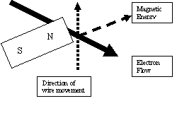 Left Hand Rule