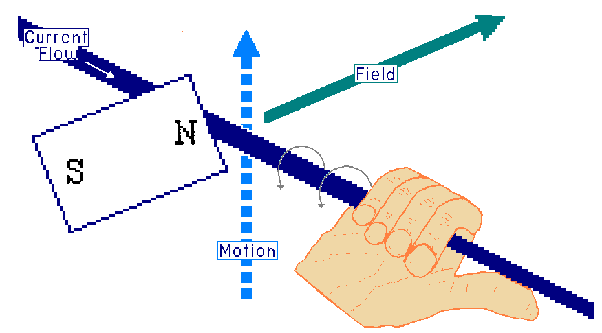 Left Hand Rule